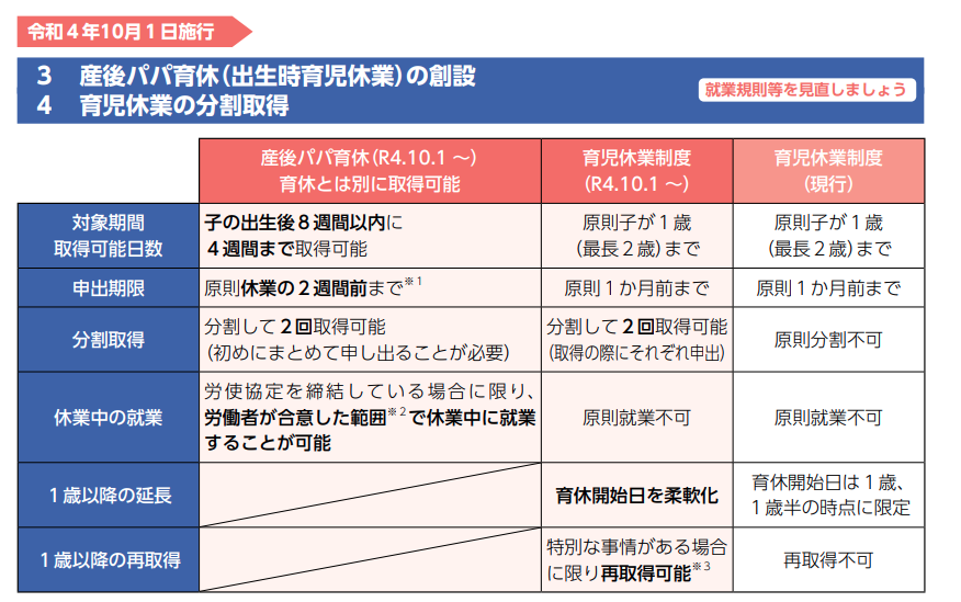 産後パパ育休・出生時育児休業や育児休業の最新の仕組み(2022/10/1)