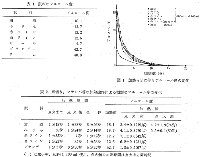 種類によるアルコール含有量と加熱時間によるアルコール含有量の変化イメージ